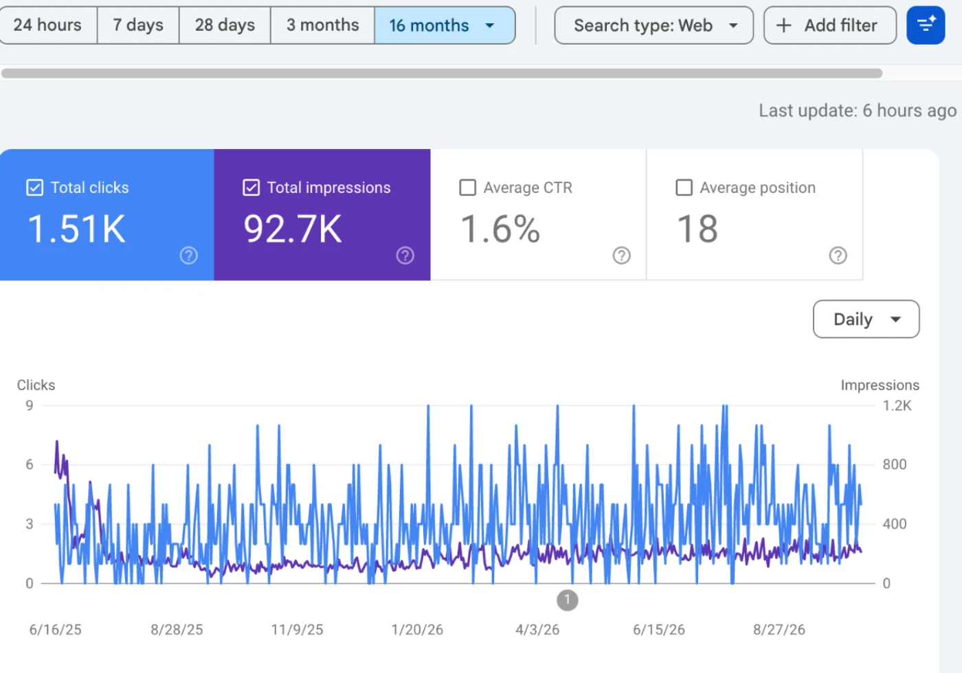 Google Search Console, Hemet Mechanic, 1.51K clicks and 92.7K impressions over 16 months.