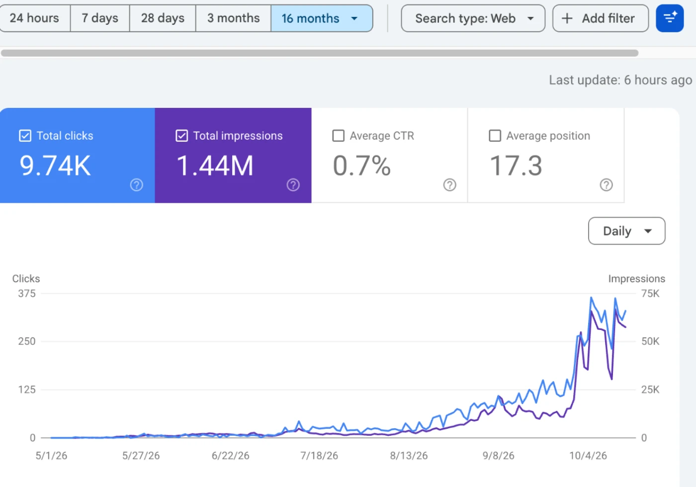 Google Search Console, MechanicRank, 9.74K clicks and 1.44M impressions since May 2026.