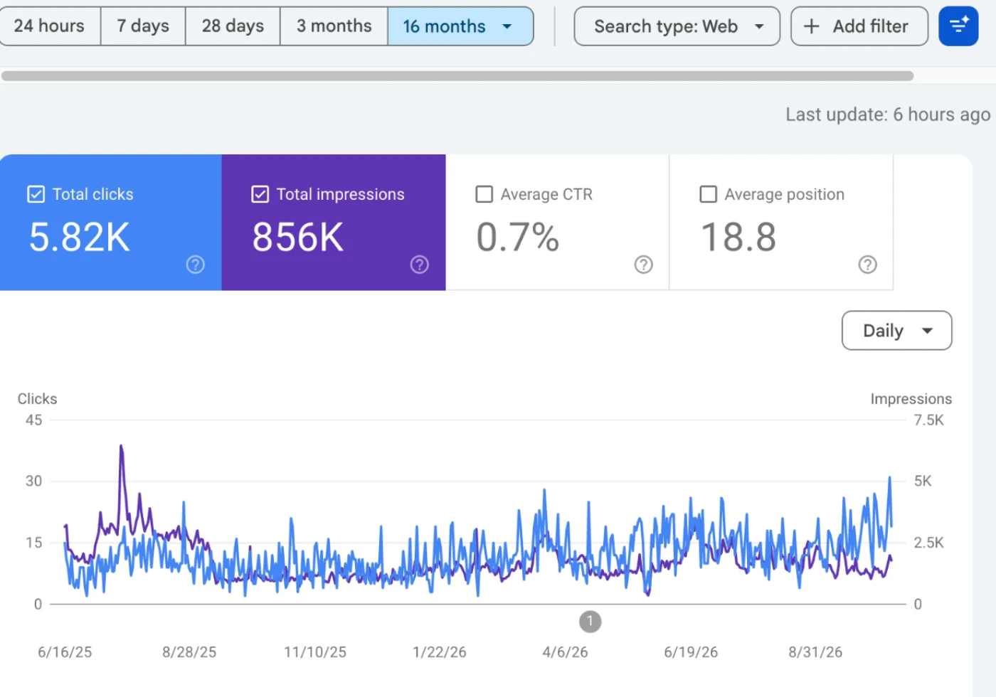 Google Search Console, New York Intelligence Agency, 5.82K clicks and 856K impressions over 16 months.