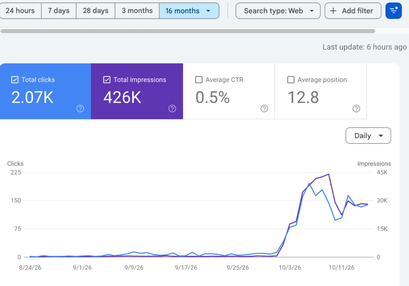 Google Search Console, Pre Purchase Auto, 2.07K clicks and 426K impressions since launch (late Aug 2026).