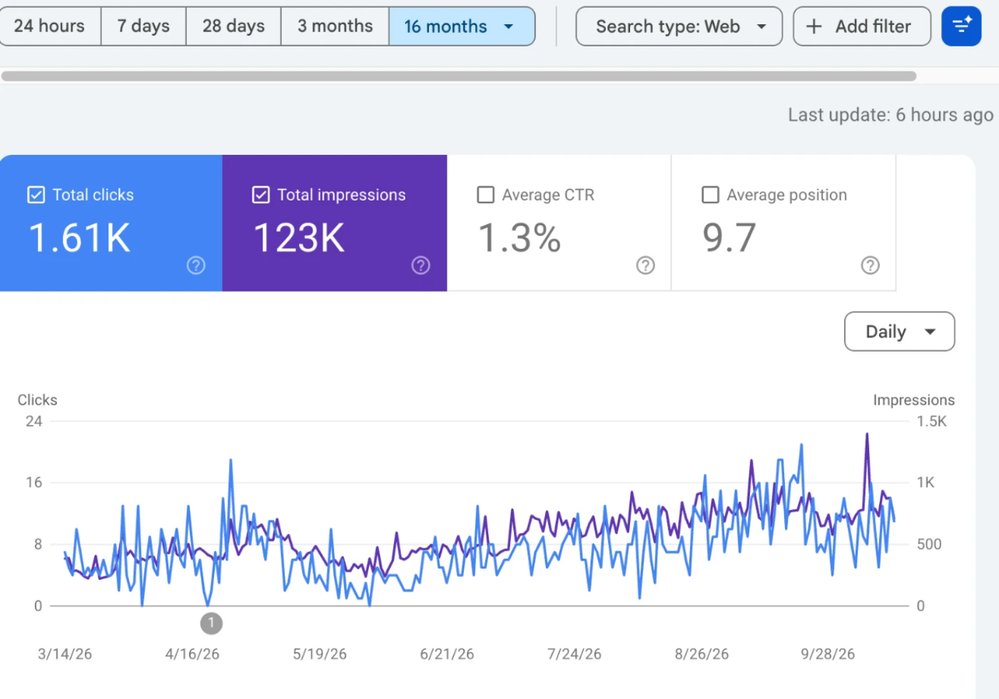 Google Search Console, Supercanic, 1.61K clicks and 123K impressions, average position 9.7.